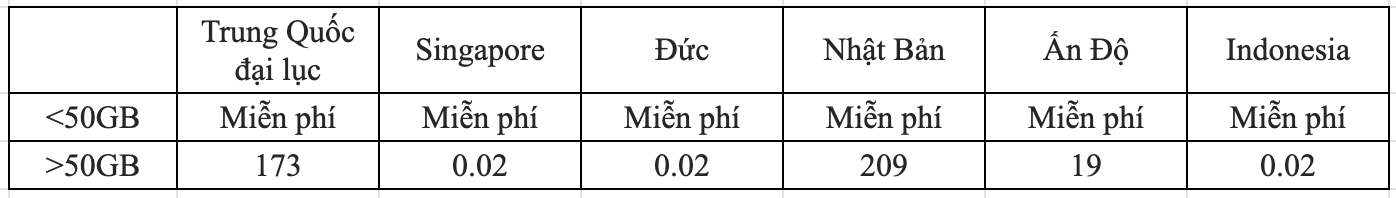 ApsaraVideo VOD Calculator