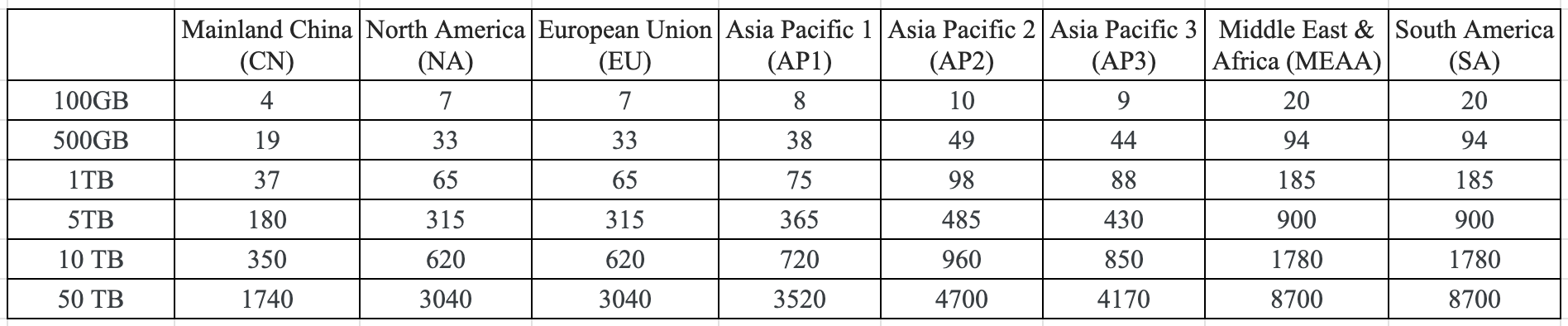 ApsaraVideo VOD Calculator