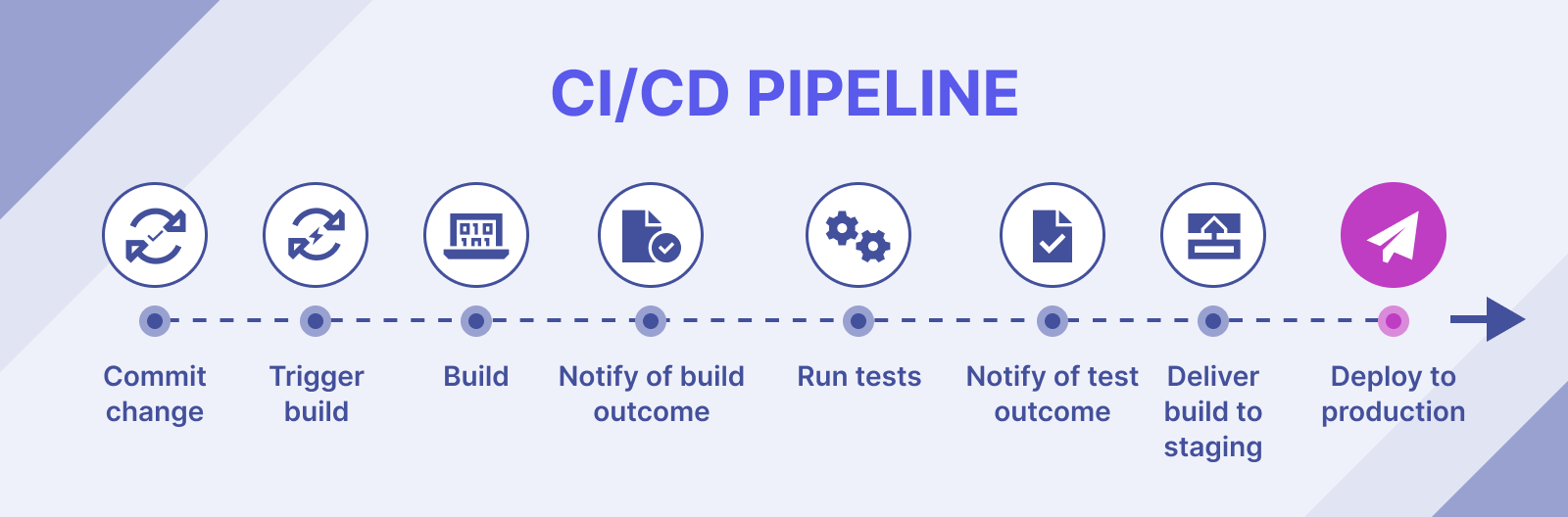 CI/CD Pipelines