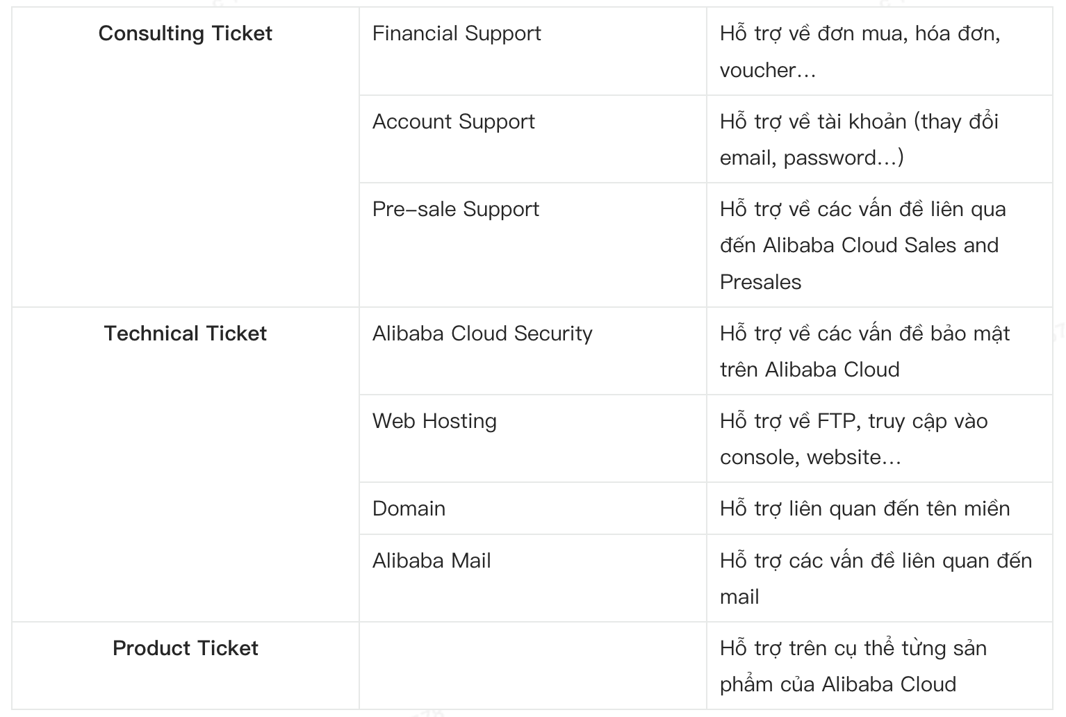 Submit Ticket trên Alibaba Cloud